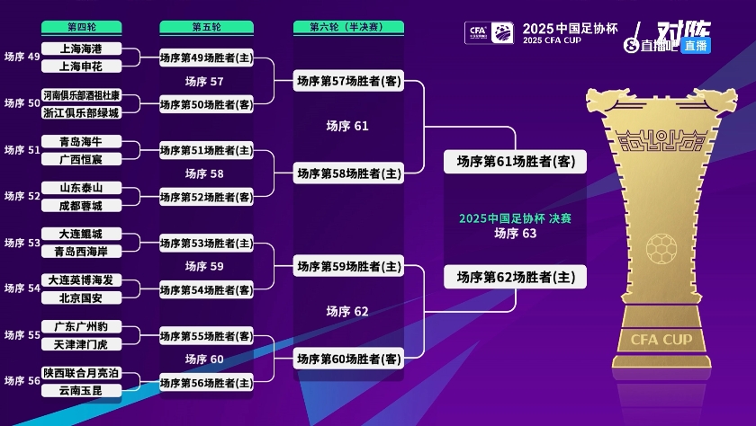 足总杯前16名对阵Haigang vs Shenhua Taishan vs. Chengdu City都在上半部 Yingbo vs. Guoan