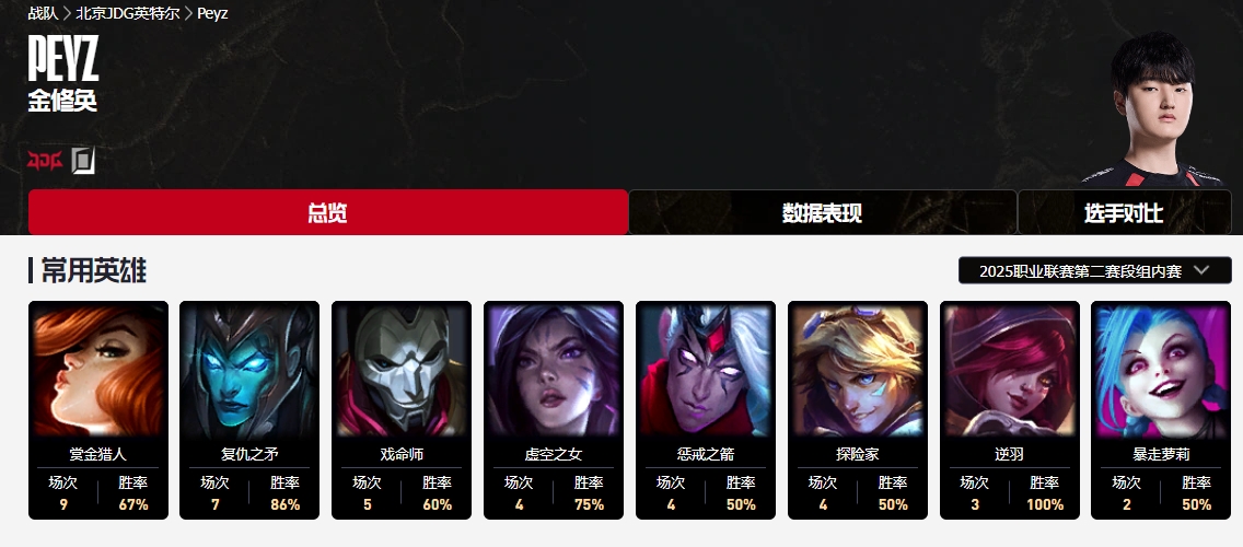 直播吧第二赛段最佳AD评选：JKL、Hope、Peyz、Elk、GALA你选谁