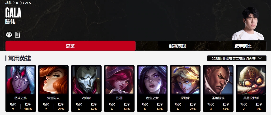 直播吧第二赛段最佳AD评选：JKL、Hope、Peyz、Elk、GALA你选谁