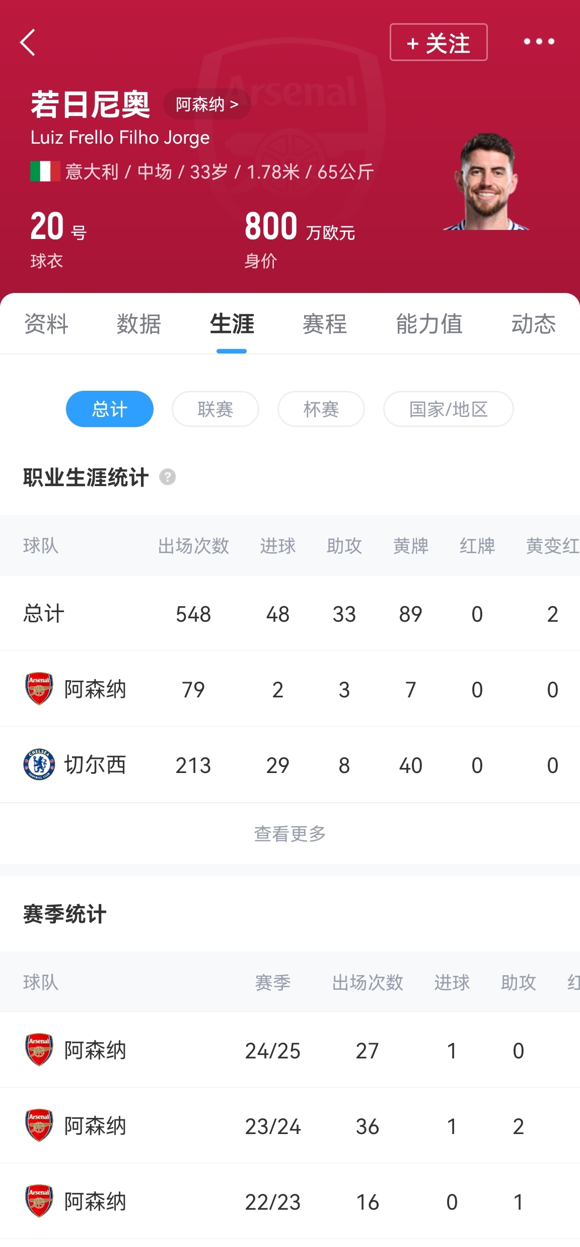 共效力两年半！若日尼奥合同到期告别阿森纳，出场79次贡献2球3助