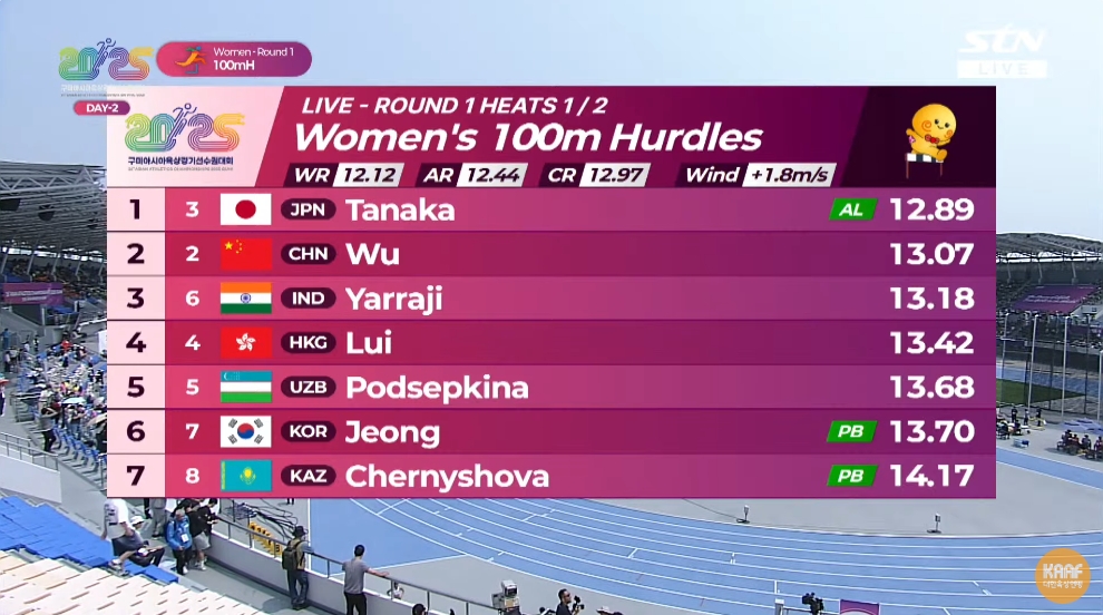 杀进决赛！亚锦赛女子100米栏预赛，吴艳妮13秒07小组第2晋级决赛