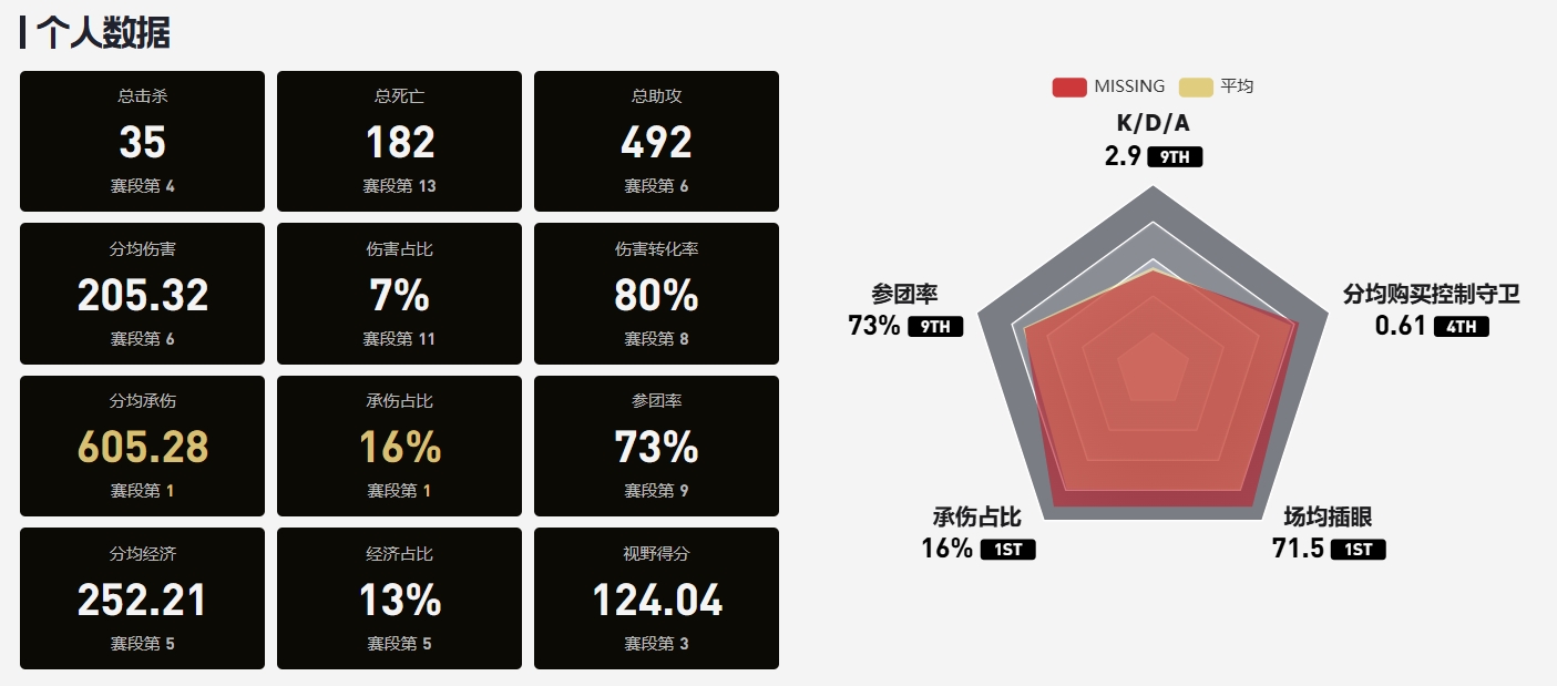 直播吧第二赛段最佳辅助评选：Kael/Jwei/ON前三甲+Crisp/Meiko