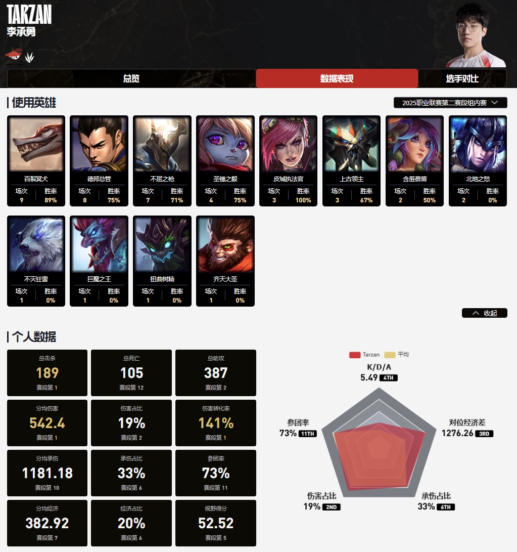 直播吧第二赛段最佳打野评选:Kanavi/塔赞/Xun/北川/Jiejie谁更优
