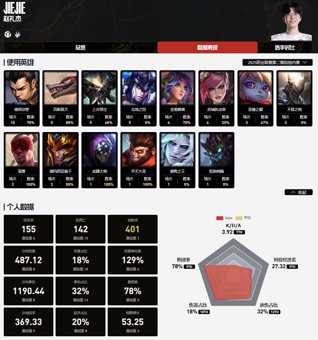 直播吧第二赛段最佳打野评选:Kanavi/塔赞/Xun/北川/Jiejie谁更优