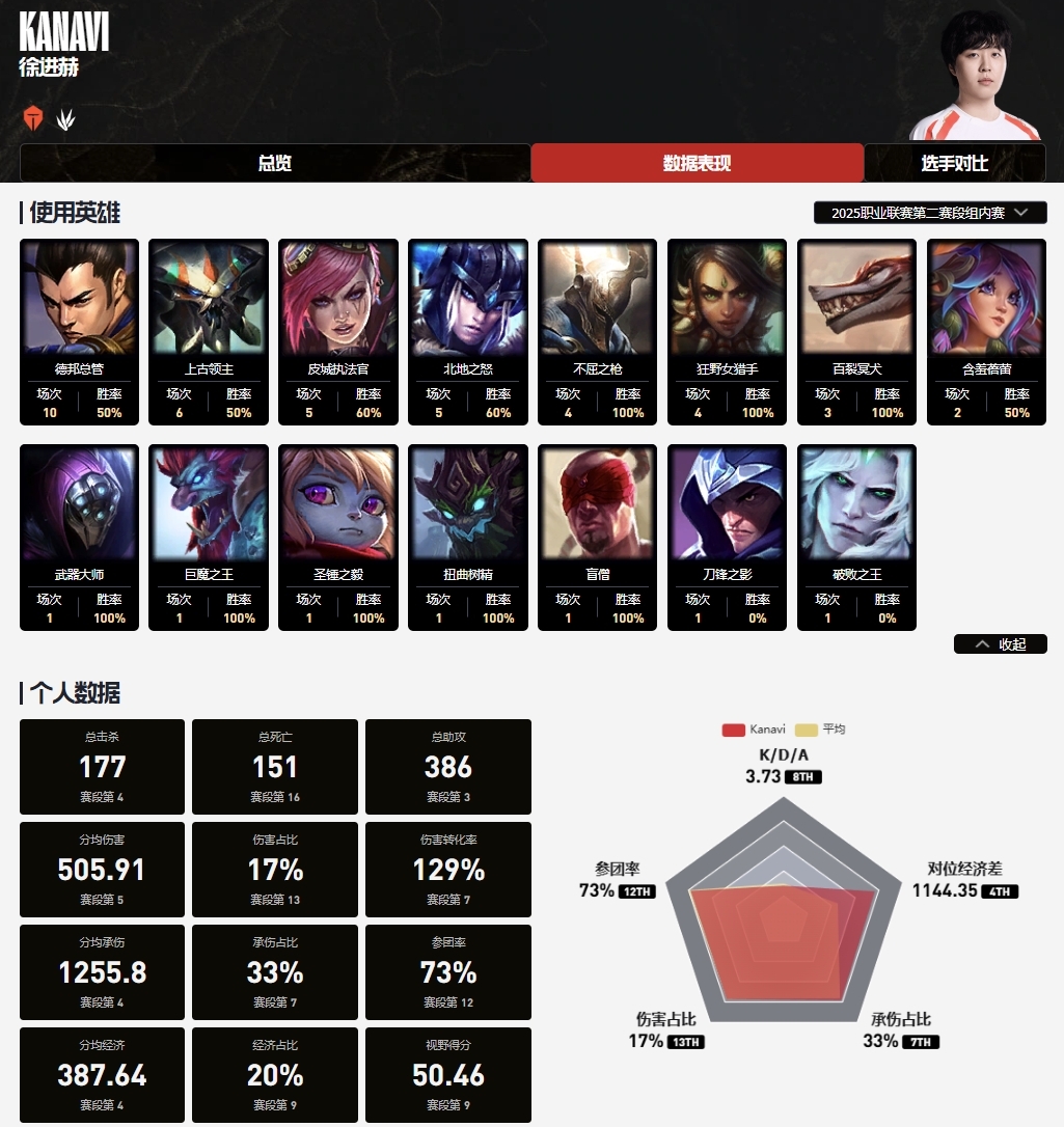 Kanavi/Tarzan/Knight/Xun 谁才是LPL第二赛段MVP