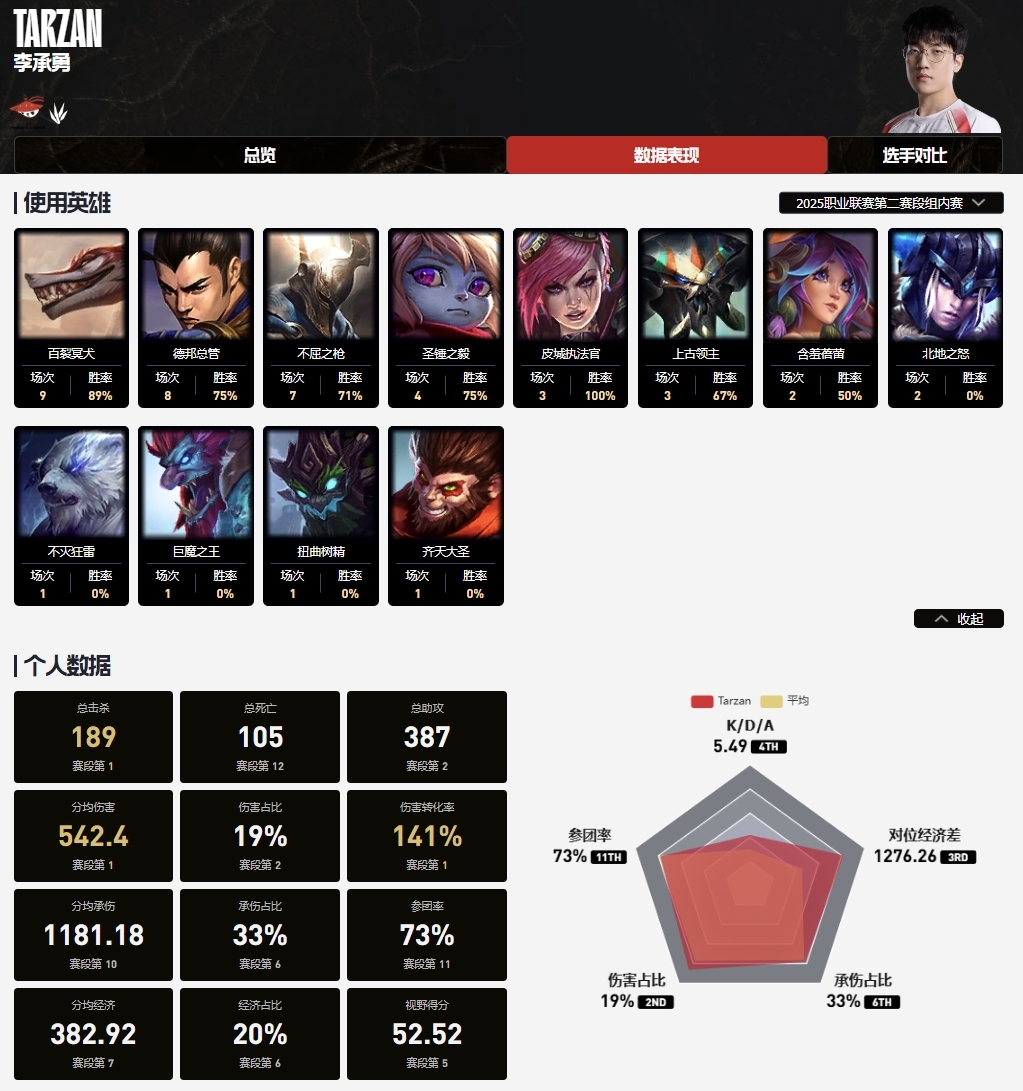 Kanavi/Tarzan/Knight/Xun 谁才是LPL第二赛段MVP