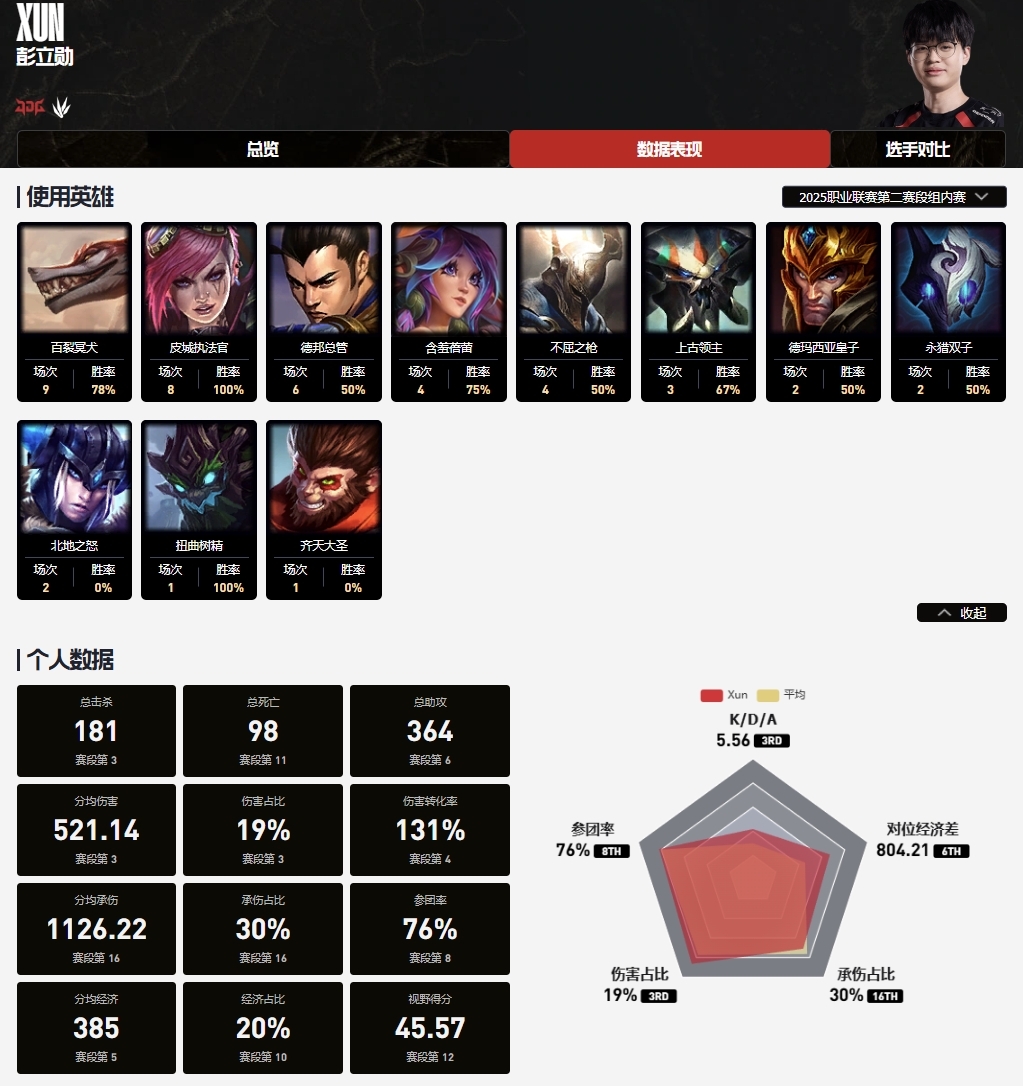 Kanavi/Tarzan/Knight/Xun 谁才是LPL第二赛段MVP