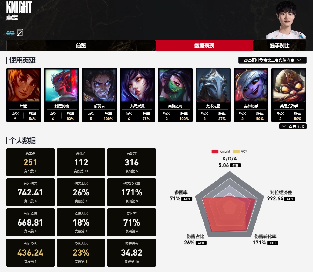 Kanavi/Tarzan/Knight/Xun 谁才是LPL第二赛段MVP