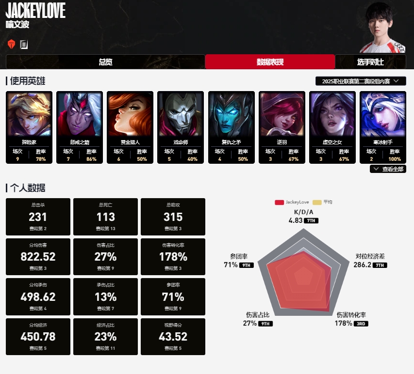 Kanavi/Tarzan/Knight/Xun 谁才是LPL第二赛段MVP