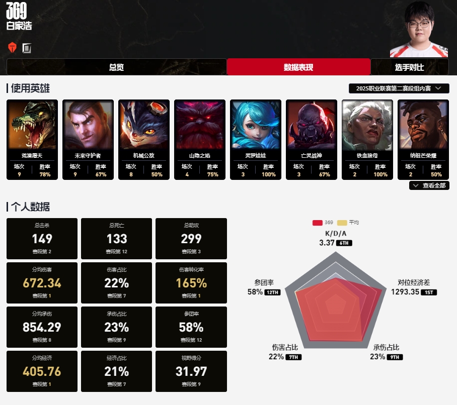 Kanavi/Tarzan/Knight/Xun 谁才是LPL第二赛段MVP