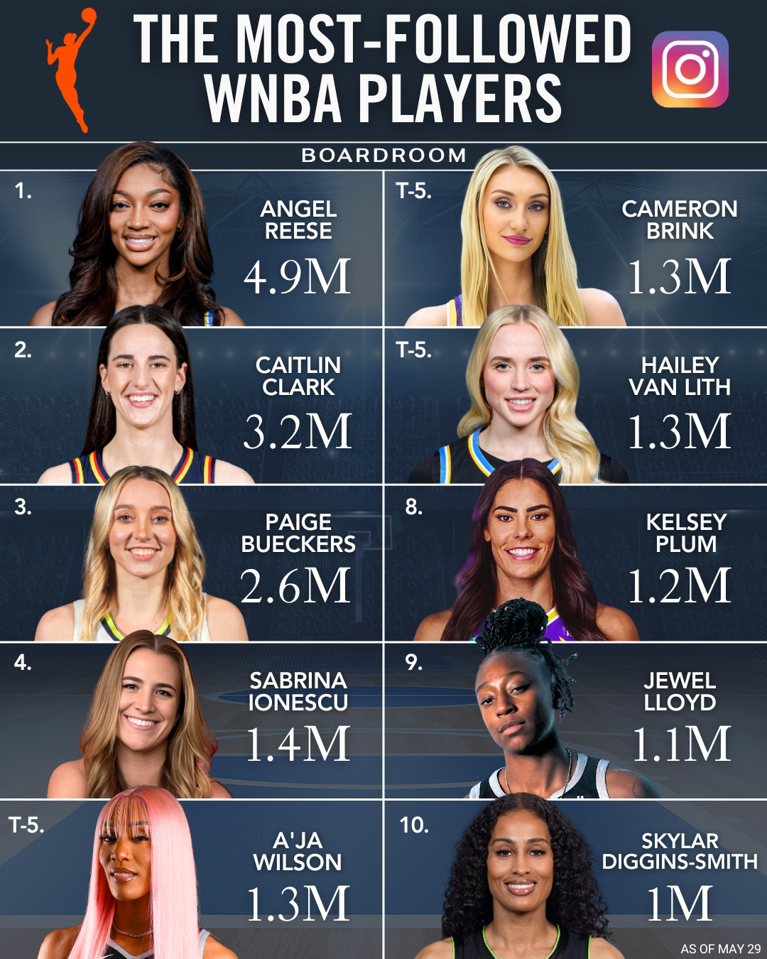 😍WNBA球星社媒粉丝前十：里斯490万断档第一 克拉克320万第二