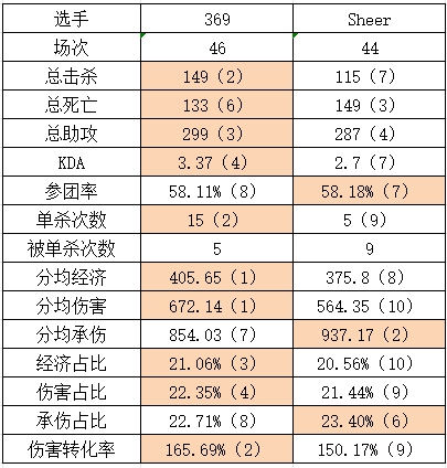 TES vs FPX组内赛数据对比：各线全方位领先！Creme参团率中单倒数第一