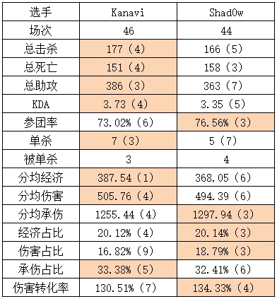 TES vs FPX组内赛数据对比：各线全方位领先！Creme参团率中单倒数第一