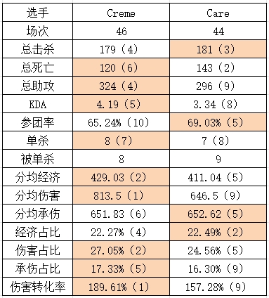 TES vs FPX组内赛数据对比：各线全方位领先！Creme参团率中单倒数第一