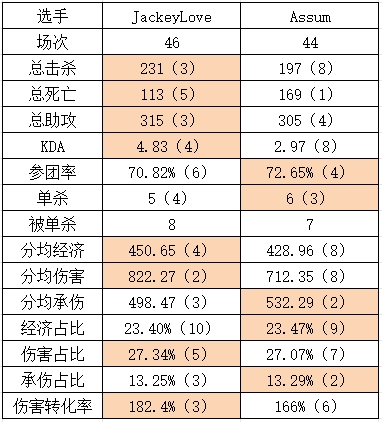TES vs FPX组内赛数据对比：各线全方位领先！Creme参团率中单倒数第一
