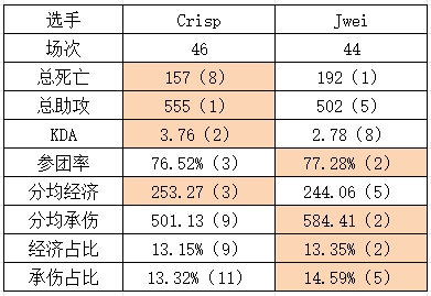 TES vs FPX组内赛数据对比：各线全方位领先！Creme参团率中单倒数第一