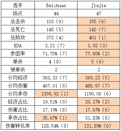 iG vs BLG组内赛数据对比：Shy哥数据小优 Jiejie多项领先Beichuan
