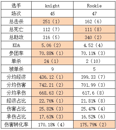 iG vs BLG组内赛数据对比：Shy哥数据小优 Jiejie多项领先Beichuan