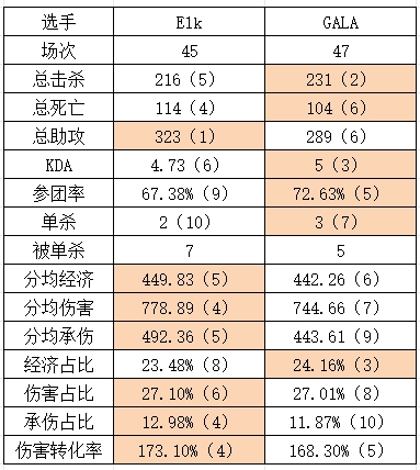 iG vs BLG组内赛数据对比：Shy哥数据小优 Jiejie多项领先Beichuan