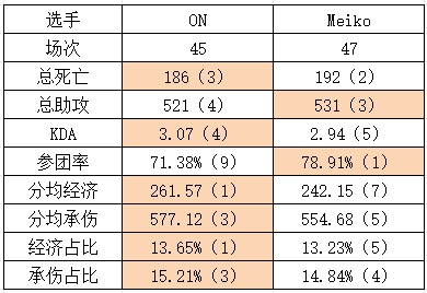 iG vs BLG组内赛数据对比：Shy哥数据小优 Jiejie多项领先Beichuan