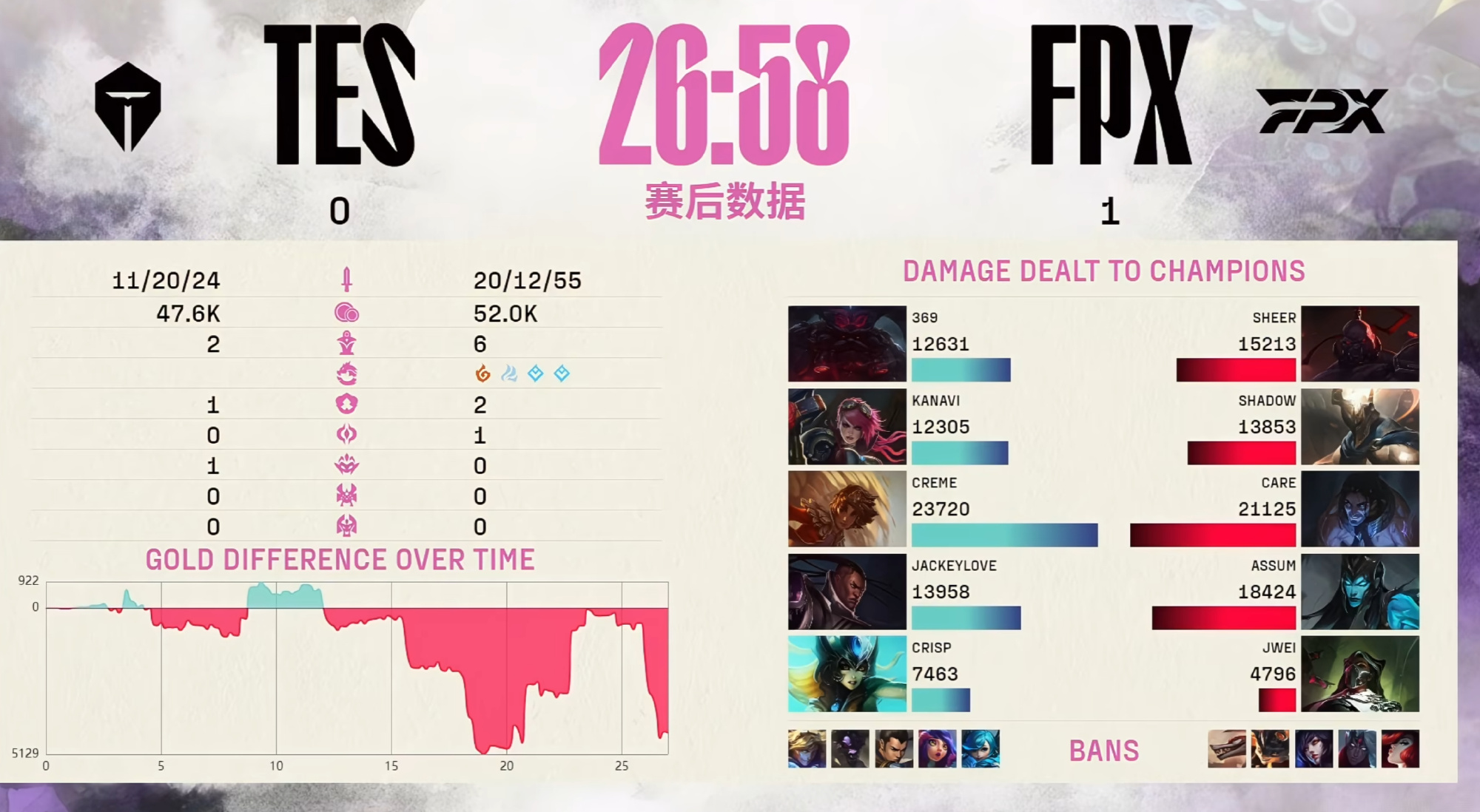 被26分钟通关😨常规赛头名TES首局不敌第八FPX，谁的责任？