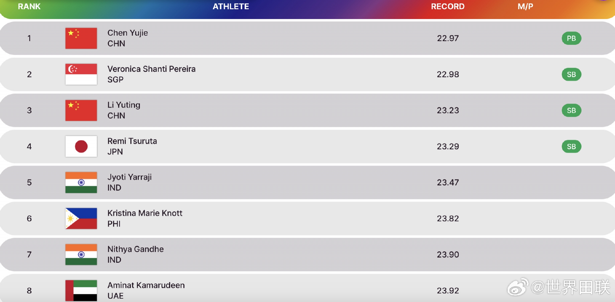 牛！亚锦赛女子200m：16岁陈妤颉跑出22秒97，力压对手夺金！