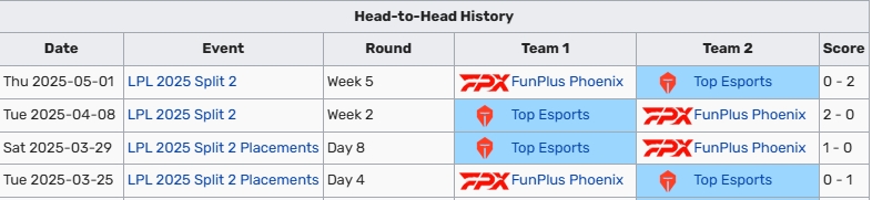 第一把逗逗你的呀！TES第二赛段三杀FPX，此前两个Bo3均横扫
