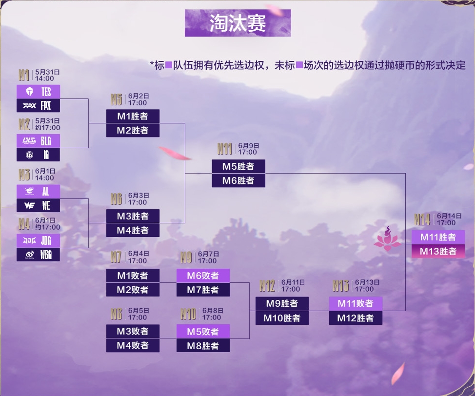 FPX遗憾跌落败者组，即将与BLGvsiG败者进行生死战，败者淘汰