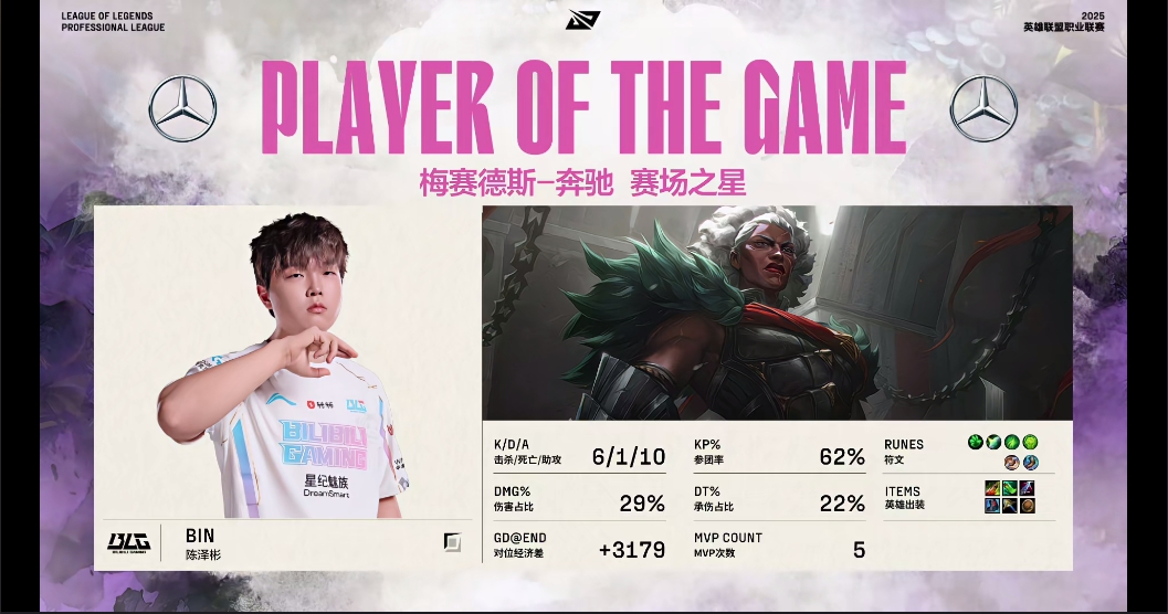 打Theshy来劲了！Bin狼母游龙表现完美斩获首局MVP！