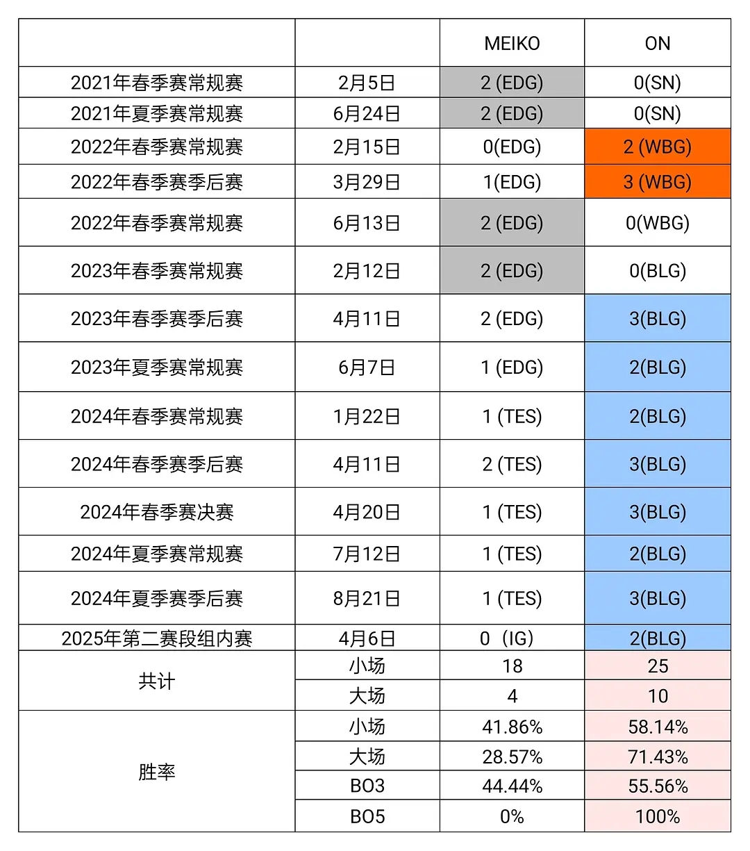 胜率为0？！Meiko职业生涯BO5中从未赢过ON 大场交手胜率仅为28.6%！