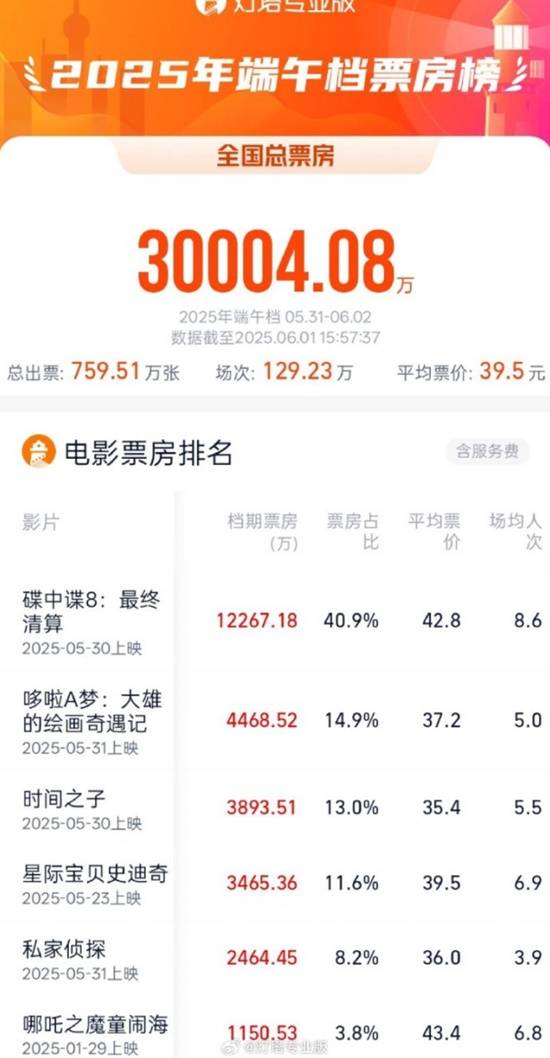 2025端午档票房破3亿 阿汤哥最后一舞《碟中谍8》高居榜首