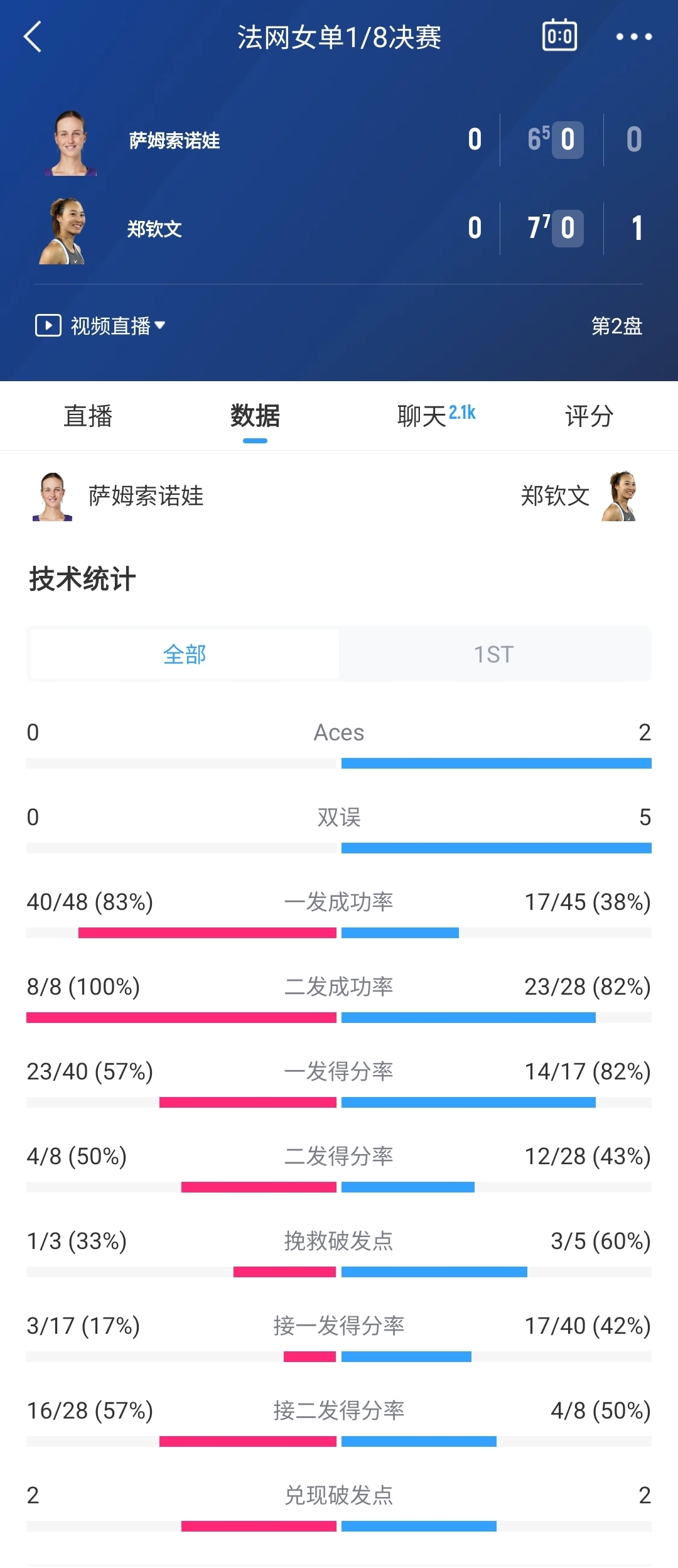 艰难取胜！郑钦文首盘出现5个双误，抢七获胜暂1-0领先萨姆索诺娃