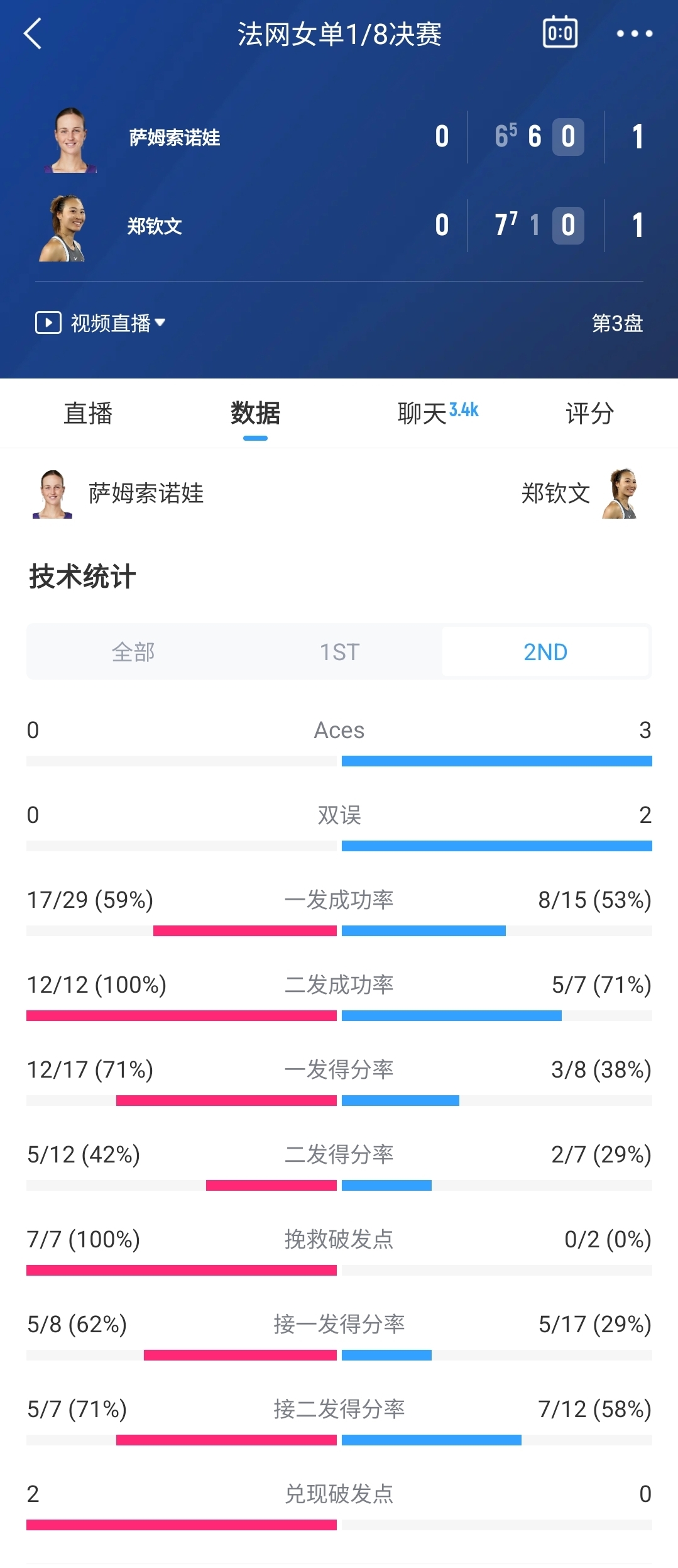 加油啊！郑钦文第二盘1-6告负，大比分1-1遭萨姆索诺娃扳平