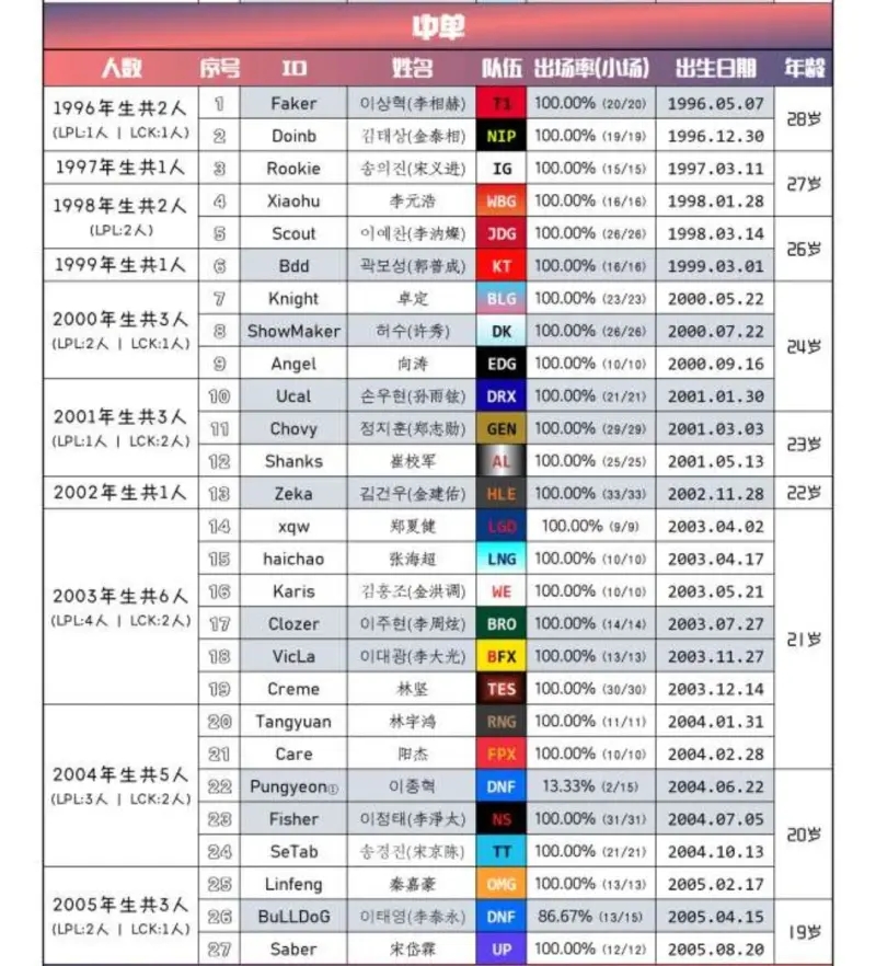 感觉退役时间也会很接近！LOL巅峰出道中单仅剩Faker以及三圣一帝！