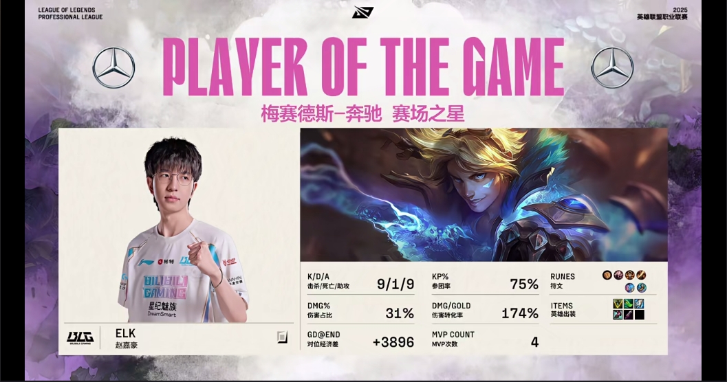 对位经济差+3896！Elk凭借首局EZ的亮眼表现斩获MVP！