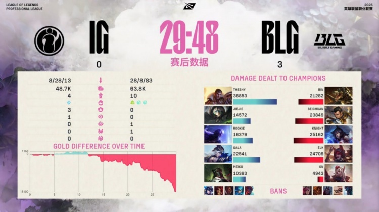 png电子平台你比iG还好打！BLG横扫TES用时87分钟 比iG还快6分钟