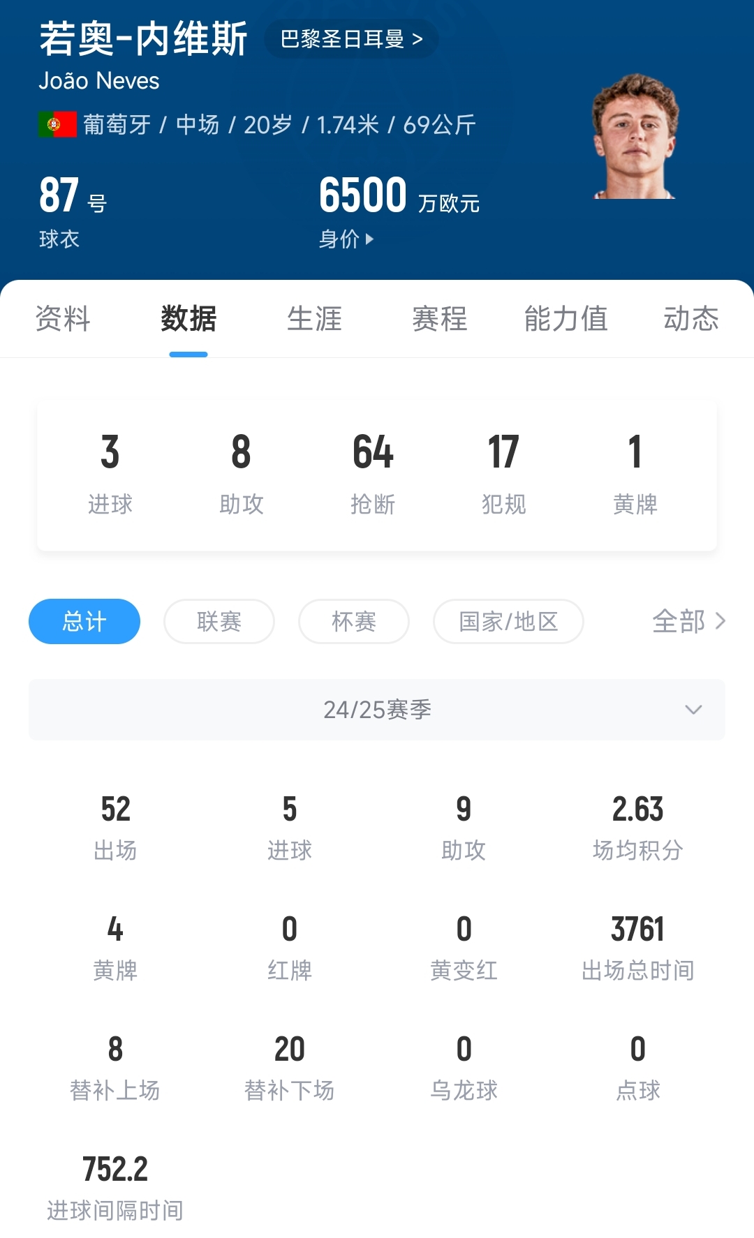 🤑总价已达6600万欧！内维斯欧冠夺冠，巴黎再付本菲卡600万