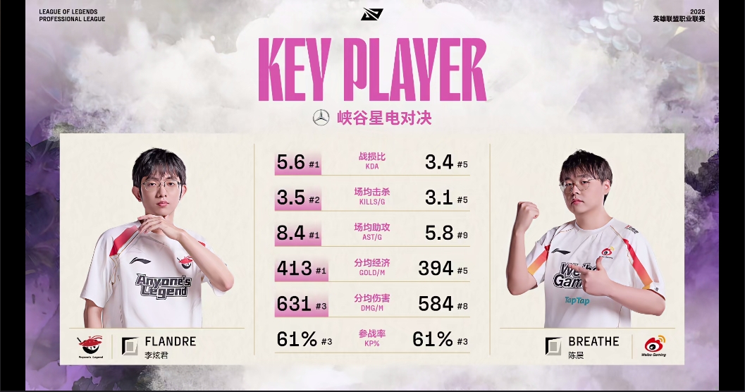 AL vs WBG上单数据对比：Flandre多项第一全面领先