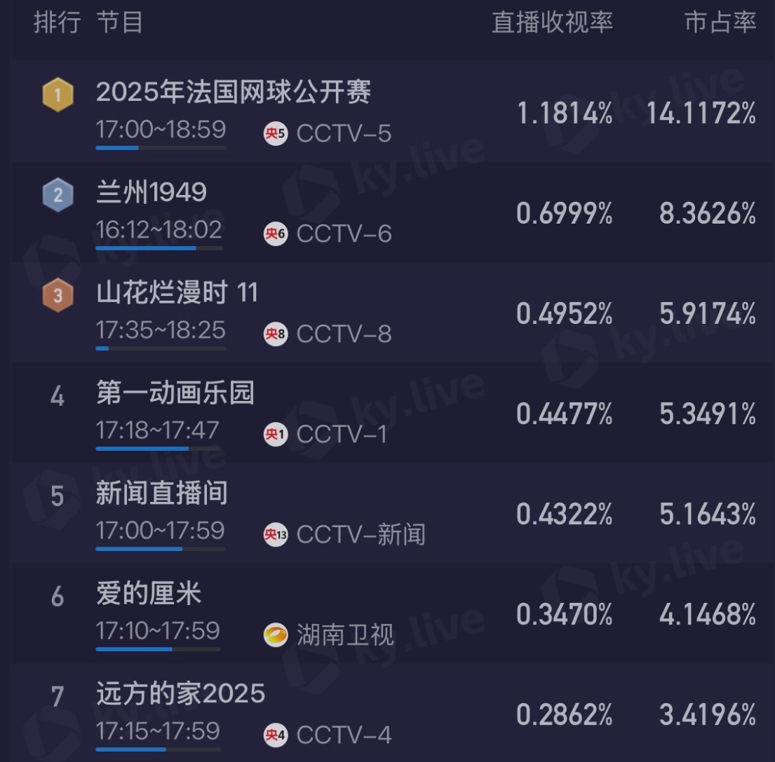 全民关注！央5直播郑钦文vs萨巴伦卡目前收视率1.18%，市占率14%