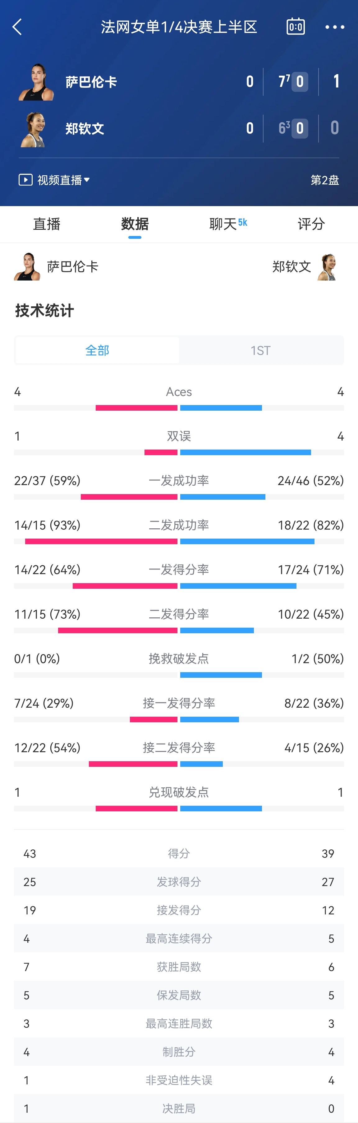 首盘数据：郑钦文4记Ace持平，4次双误4次非受迫性失误均多于对手