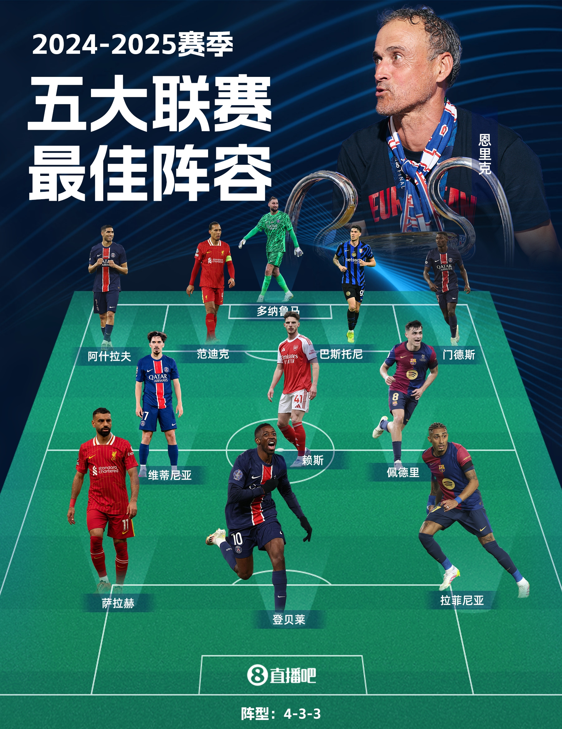 直播吧2024/25最佳阵容：登贝莱领衔巴黎5人 萨拉赫佩德里入选