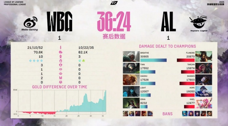 怒🤬WBG粉丝列举Light罪状：维鲁斯8411伤害 卡莎不敢输出 赢比赛也是全场最低输出