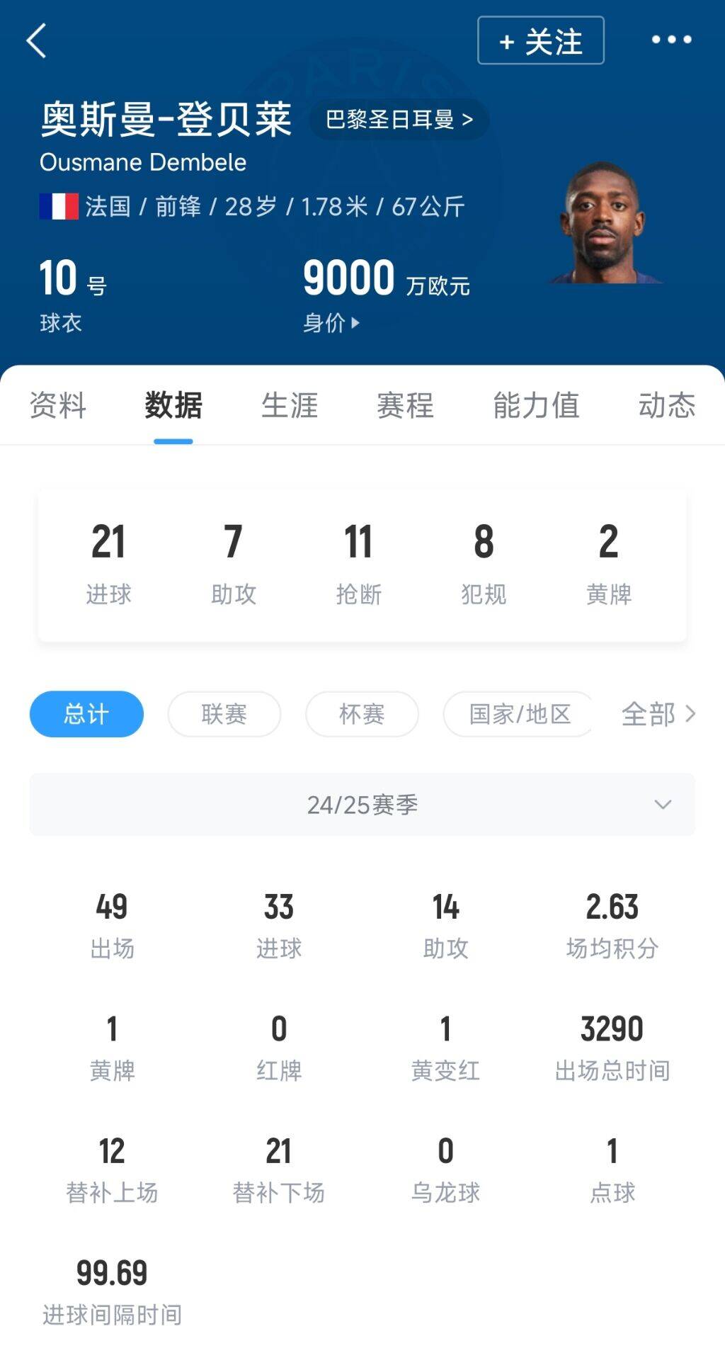 真香！直播吧2024/25五大联赛MVP：登贝莱！49场33球15助&四冠王