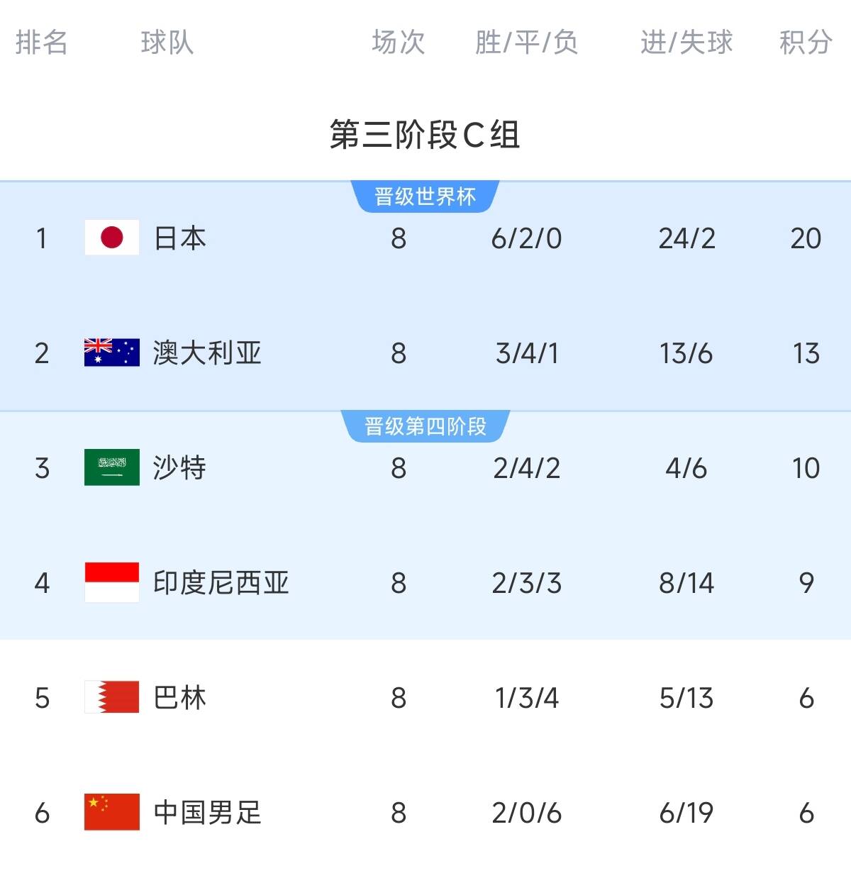 致命0-7！C组积分榜：国足净胜球-13&距第四3分，2连胜都可能出局