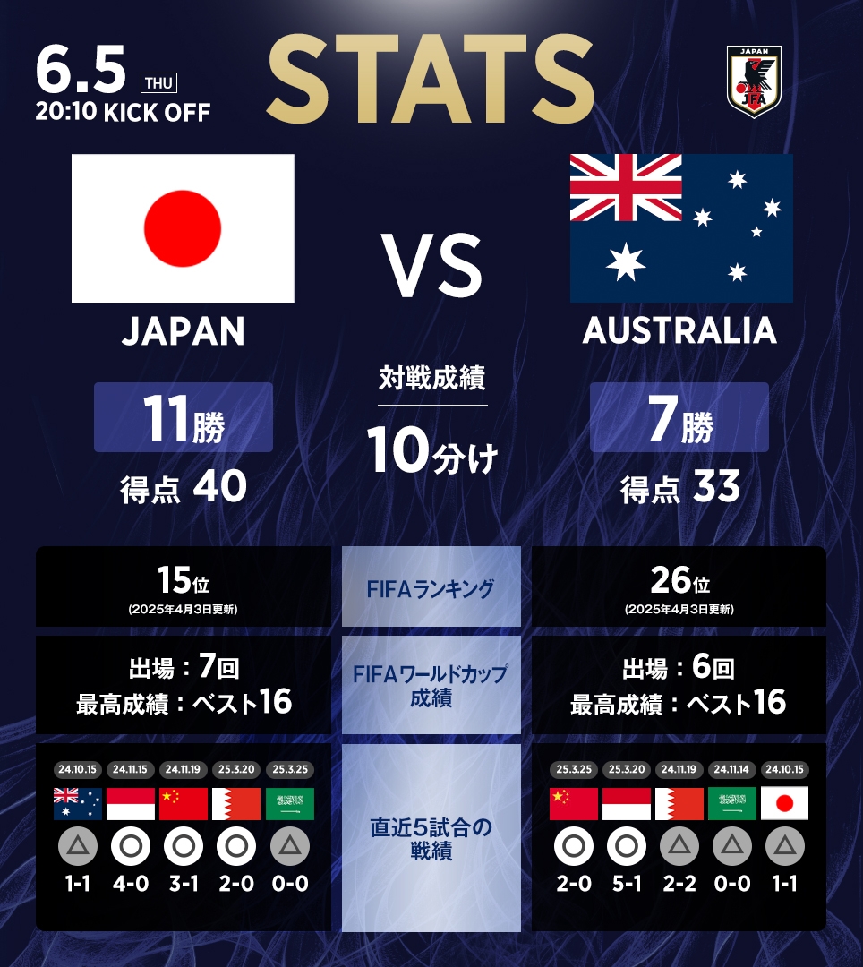 日本vs澳大利亚数据：相互战绩日本11胜10平7负，进40球丢33球