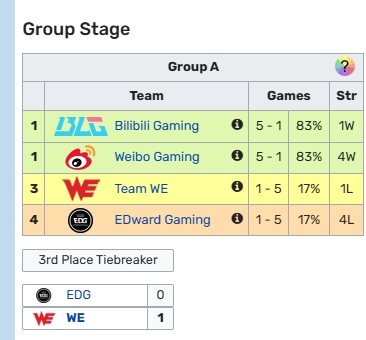 mk体育不断进化！从第一阶段0胜到如今晋级6强 WE保底拿到20分S赛积分！