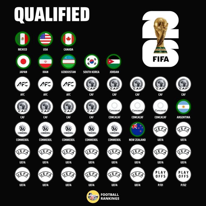 2026世界杯晋级状况：48强已确认10席，亚足联日本韩国等5队晋级