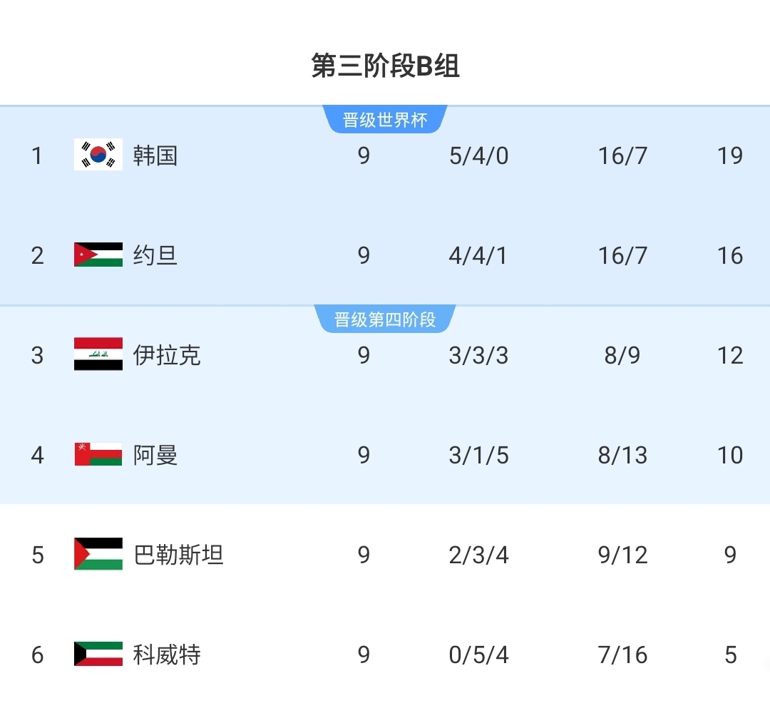 硬实力💪韩国遭西亚围剿+3任主帅+核心伤病 仍不败提前进世界杯
