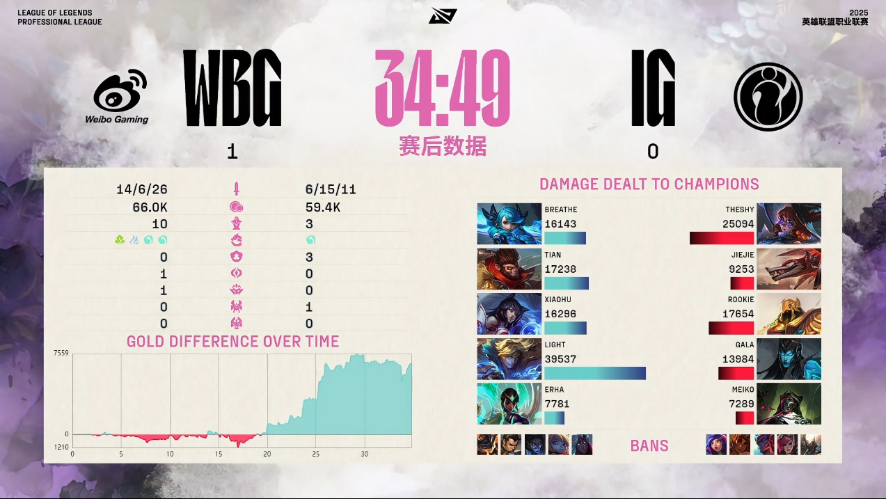 Light伊泽首局狂砍近4w伤害，接近GALA滑板鞋的三倍之多😄