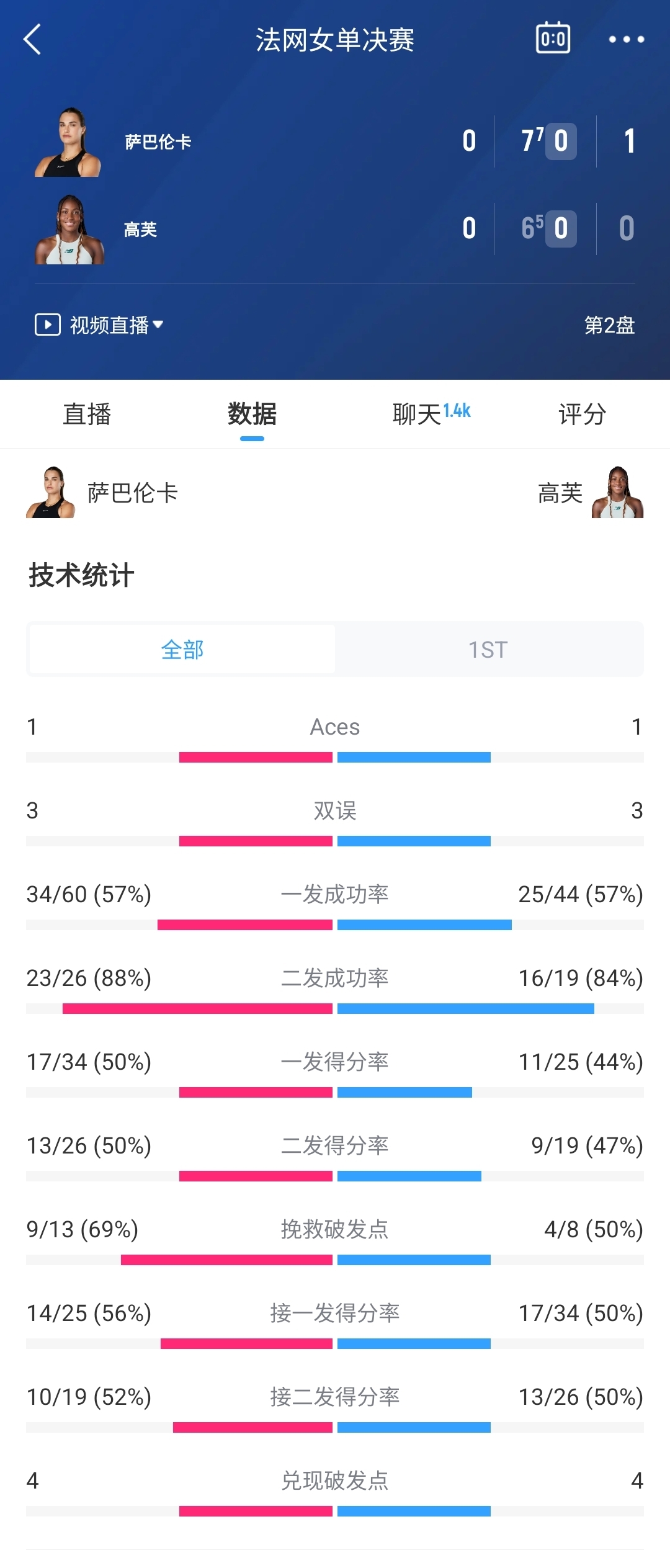 巅峰对决！双方首盘各4次破发，萨巴伦卡抢七逆转1-0领先